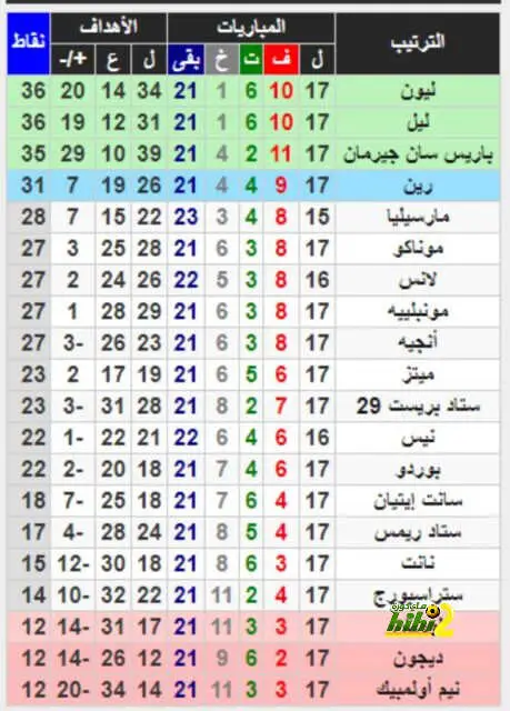 اكتشف ترتيب ونتائج الجولة 22 من الدوري الفرنسي لكرة القدم، مع تغطية شاملة لأبرز المباريات والأداءات.